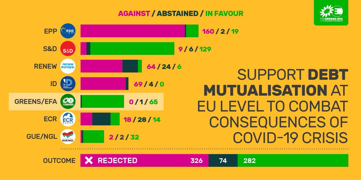 Hay algo muy relevante en la votación de nuestra enmienda sobre la mutualización de la deuda. El Parlamento Europeo no de dividió entre norte y sur, se dividió entre izquierda y derecha. Las izquierdas de norte y sur a favor, las derechas de norte y sur en contra y abstención.