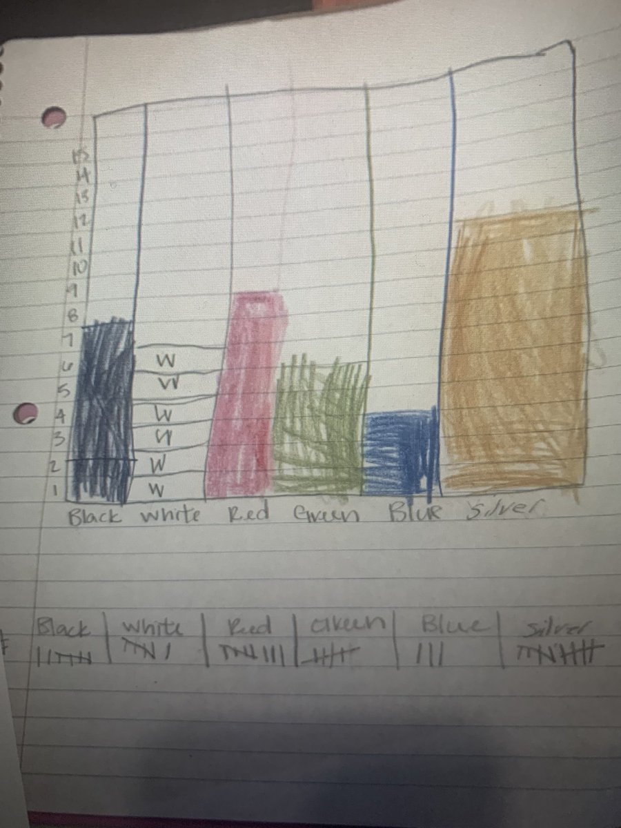 Heusner2ndGrade's tweet photo. 2Sa students turning in their graphing activity. Took data over cars in their neighborhood then graphed and analyzed the data! #ContinuousLearning #HeusnerPride #HeusnerMath WHY305 https://t.co/GxbPbN7opz