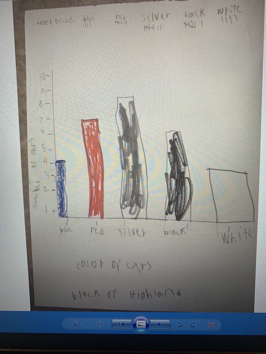 Heusner2ndGrade's tweet photo. 2Sa students turning in their graphing activity. Took data over cars in their neighborhood then graphed and analyzed the data! #ContinuousLearning #HeusnerPride #HeusnerMath WHY305 https://t.co/GxbPbN7opz