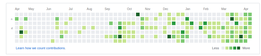 Increased commits on github