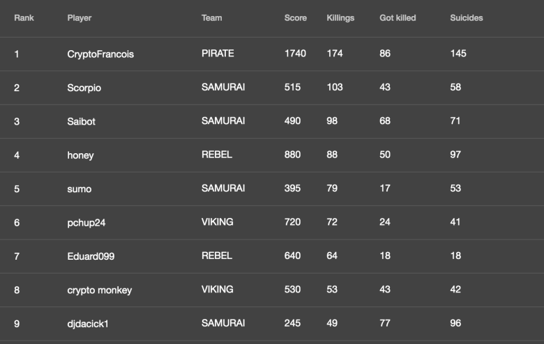 Tomorrow is the day! The final knockout round of this week’s tournament will start 5 minutes after qualification ends at 15:00 UTC. Currently, the leading players are