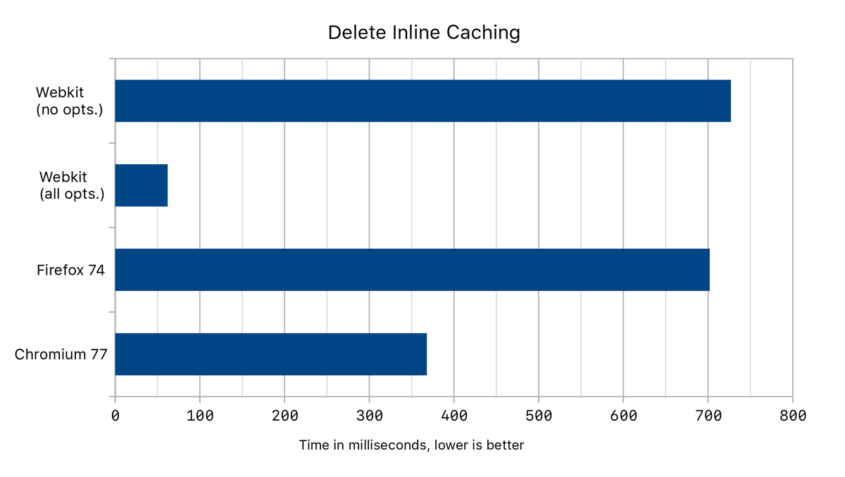 webkit's tweet photo. Learn how we deleted the performance overheads of the JavaScript delete operator by utilizing polymorphic inline caching! https://t.co/6xWbUxIU9u https://t.co/kXm52gTojO