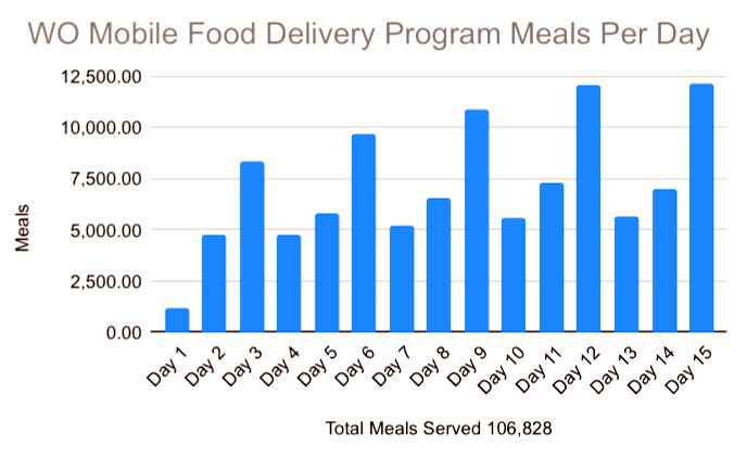 WO Mobile Food Program has delivered 106,828 meals in 15 days. Huge kudos to <a href="/wofdsvc/">WO Food Service</a> and WO Transportation Dept for keeping our families fed!