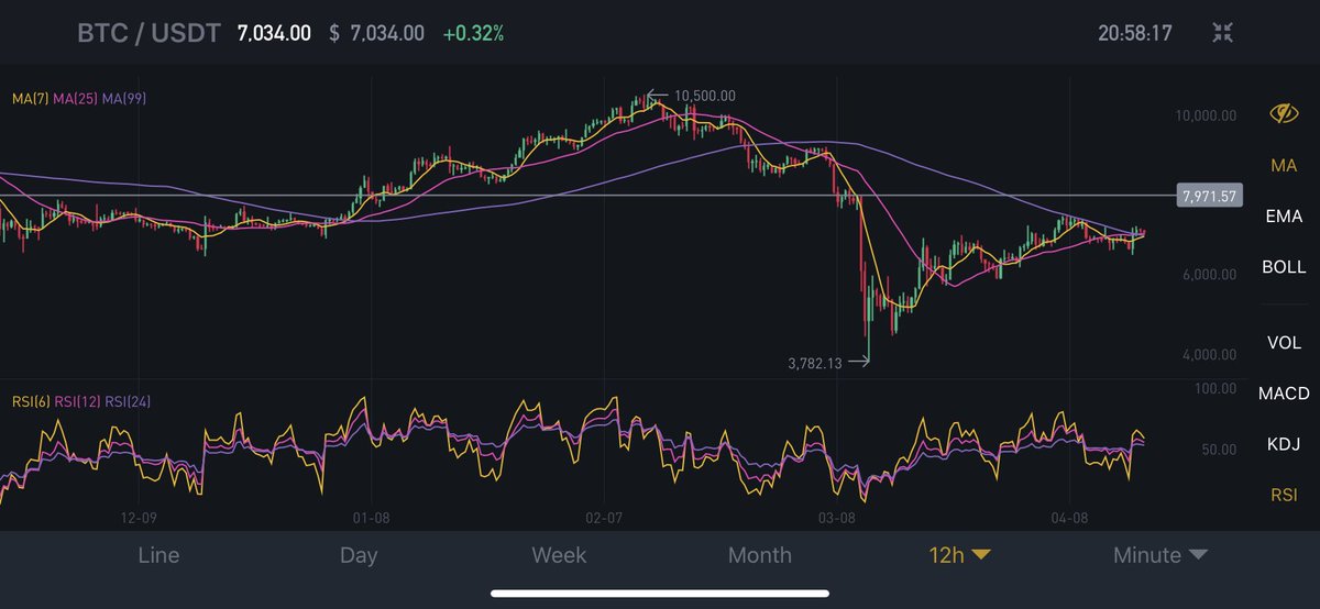 LLcryptoJ's tweet photo. $BTC
I think $8k soon; than $9k...
#HaveAFeeling https://t.co/V6T5x1tAKv