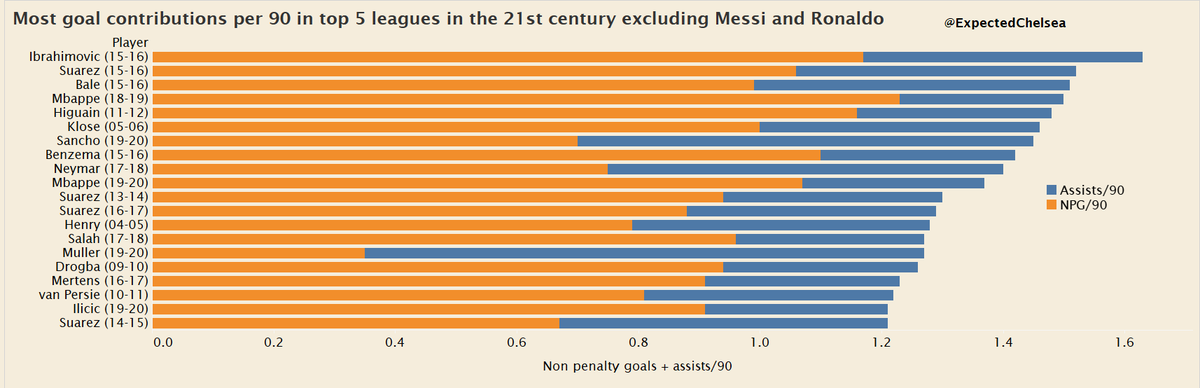 As an exercise, let's exclude Messi and Ronaldo from the list and look at it again. A lot of interesting names such as Klose, Muller and Mertens pop out. The most intriguing, however, is Atalanta's Ilicic. He has coupled his style with devastating end product!