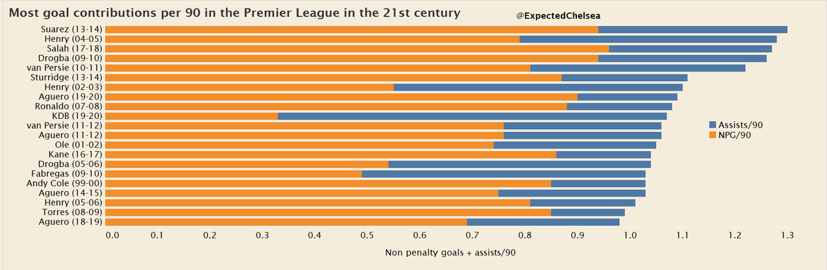 Moving on to individual leagues, let's take a look at the Premier League first. Suarez's stunning 2013-14 campaign just pips Henry's 04-05 to the top spot. Despite being unfairly criticized for his end product, Drogba finds himself twice on this list.  #LFC  #AFC  #CFC