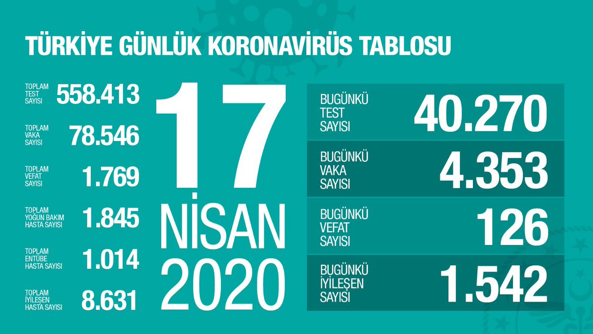 Hurriyet's tweet photo. 🗓 17 Nisan 2020 | Türkiye Günlük Koronavirüs Tablosu #EvdeKal 🏠 https://t.co/pBad6E9J9A