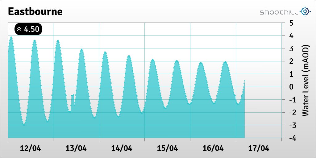 On 17/04/20 at 04:30 the river level was 0.45mAOD.