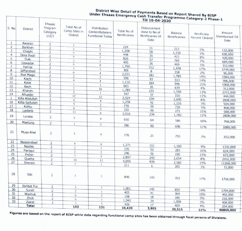 jam_kamal's tweet image. #EhsasProgram Distribution in #Balochistan