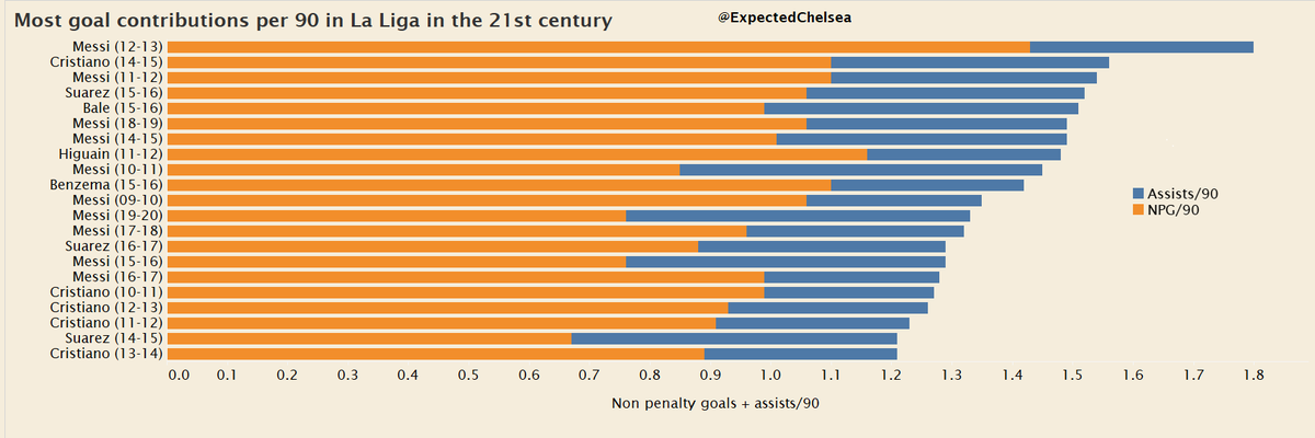 In La Liga, it is not a surprise to see Messi and Ronaldo dominating once again. However, in between the two giants are other fantastic footballers like Suarez, Benzema, Bale and Higuain who all enjoyed some fabulous campaigns in Spain.  #FCB  #RMA