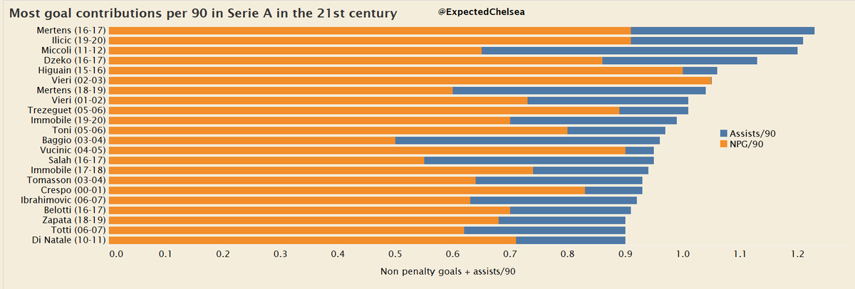 Serie A is dominated by unexpected yet interesting names. Ilicic and Mertens made full use of the attacking systems provided by Gasperini and Sarri respectively to post amazing numbers. The legendary Roberto Baggio ran back the clock to star at 34.  #Juve  #Inter  #Napoli  #Roma