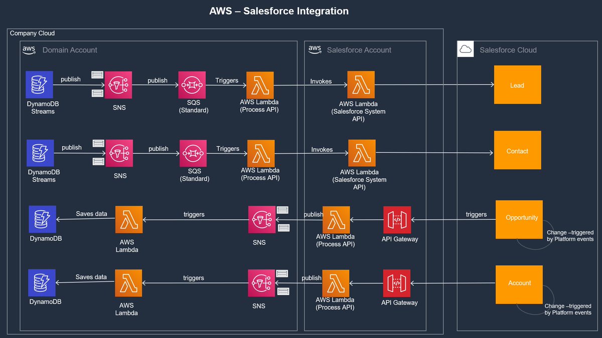 deepmh's tweet image. Building cloud native solution for #aws  &amp;amp; #salesforce integration highlighting Data changes flowing from AWS world to Salesforce &amp;amp; vice versa
