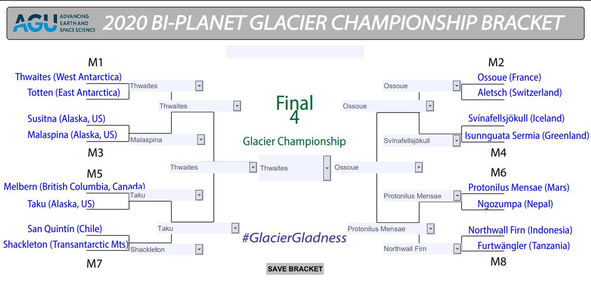 theAGU's tweet photo. Thank you to everyone who voted in our #GLACIERGLADNESS and good job to all the glaci-orius ice mass contenders in the tournament! https://t.co/OnuujU1thp