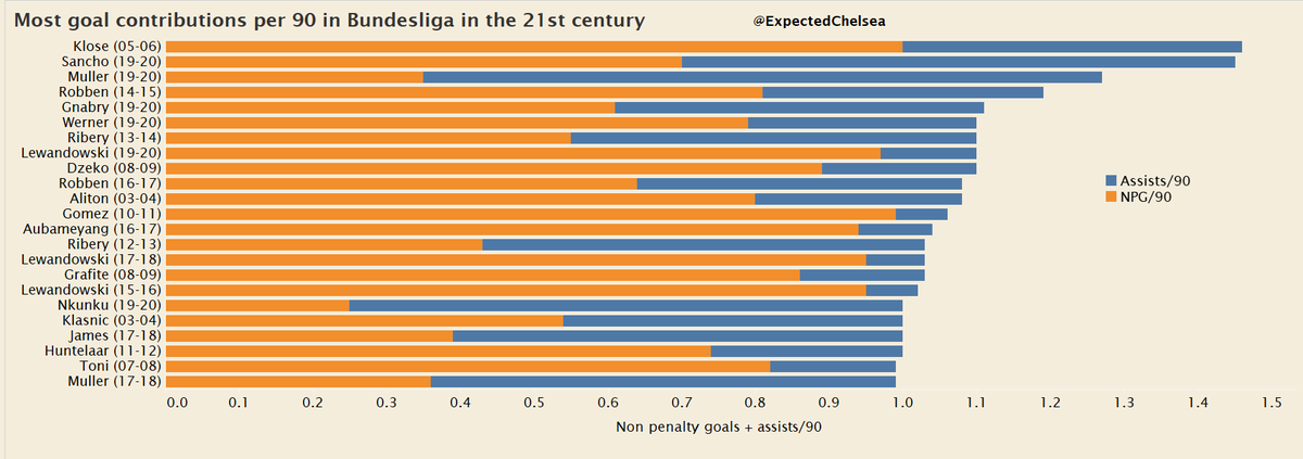 Many of Bundesliga's best ever seasons are unfolding in front of our eyes this season. It is a testament to the attacking depth in the league that youngsters such as Sancho, Gnabry and Nkunku are distributed across the league instead of playing for the same team.  #FCB  #BCB  #RBL