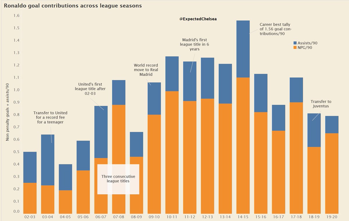 Ronaldo's chart is a testament to his consistency and desire to score. His goal-scoring ability and winning mentality helped United and Madrid end their league title droughts. His contributions in 14-15, when Barca won the treble, are extremely underrated.  #MUFC  #RMA  #Juve