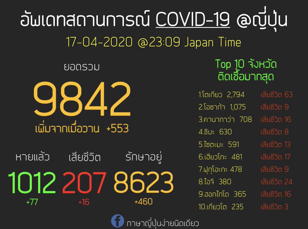 seavood's tweet photo. อัพเดทสถานการณ์ COVID-19 ญี่ปุ่น
17-04-2020
@ 23:09 เวลาญี่ปุ่น

▪️ยอดทั้งหมด 9,842 (+553)
▪️หายแล้ว 1,012 (+77)
▪️เสียชีวิต 207 (+16)
▪️รักษาอยู่ 8,623 (+460)

#ภาษาญี่ปุ่นง่ายนิดเดียว
#covid19
#新型コロナウイルス

🔗 https://t.co/yP4jDeqgDR https://t.co/yhYmDzOXfh