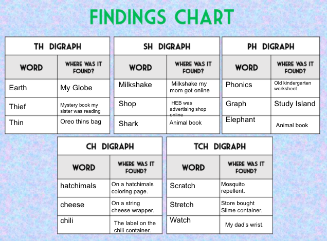 H__Wojcik's tweet photo. Consonant digraphs are everywhere! Today, my students are on a digraph scavenger hunt around their homes to find the unthinkable places digraphs could be hiding! Here's one of the findings chart a student filled out. https://t.co/4yFrjREW1x