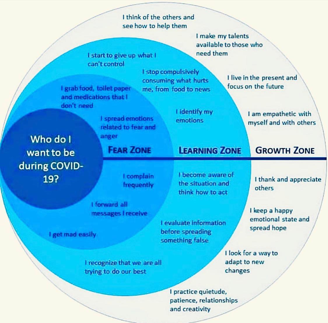 BarbaraJMacKay's tweet photo. #GenerosityChallenge - Today's gift is a useful chart to help you think about who you want to be during COVID-19 - rooted in fear or learning and growing? Source: unknown https://t.co/GsFWl39pMm