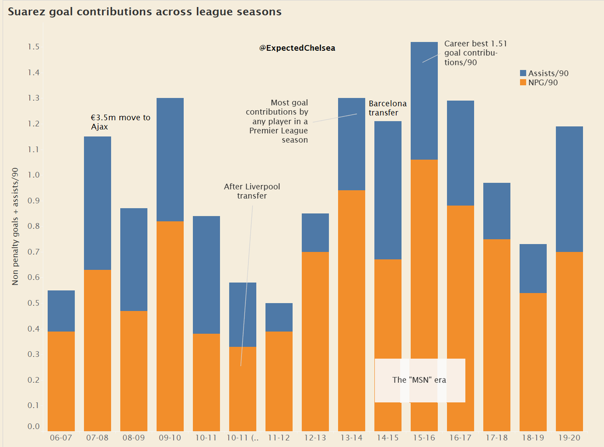 It's time for special focus on three players. Firstly, Luis Suarez. Suarez has accumulated remarkable numbers wherever he has been and has consistently averaged over a goal contribution per 90, a remarkable stat. He is doubtless one of the best strikers ever.  #LFC  #FCB  #Ajax