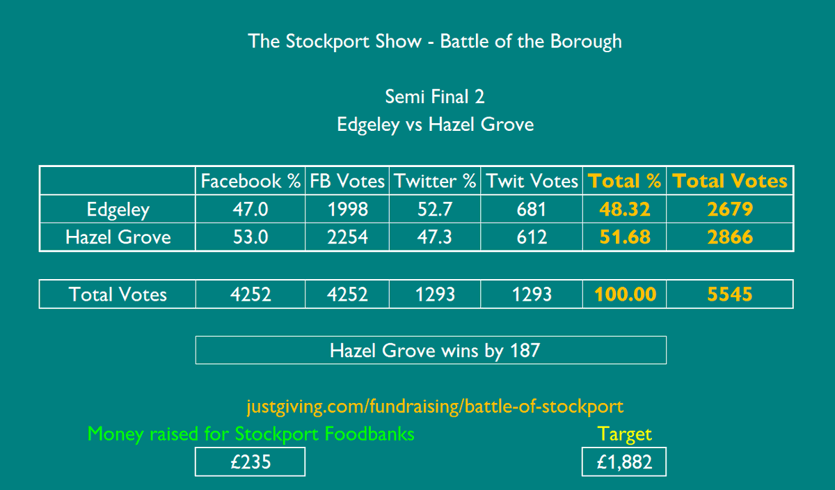 StockportShow's tweet photo. 🏁FINAL RESULT🏁
The Battle of #Stockport Borough - Semi Final 2

Edgeley 2679 - 2866 Hazel Grove

Hazel Grove win by 187

@Skptfoodbank FINALS FUNDRAISER - https://t.co/UYHytSqLxA

Players of the Match
#Edgeley - @stockport_fans
#HazelGrove - @scotttilley1972 

#BattleofSK https://t.co/KMwIL7YC08