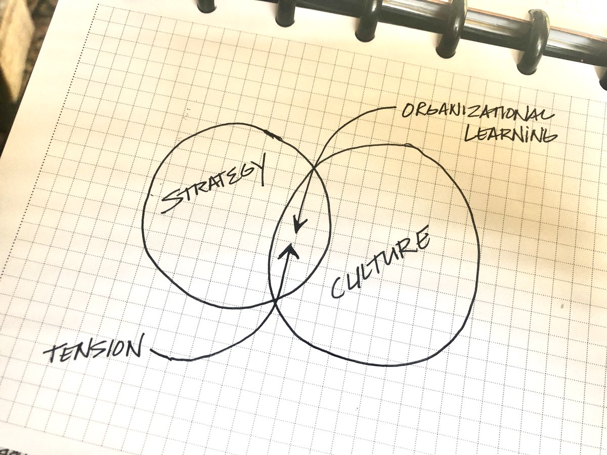 LafeJones's tweet image. Working with a client to connect #strategy and #culture - using the "tension" to create organizational learning and creative thinking opportunities. #visualthinker #creativity #thumbnails #bestrategic lafejones.com