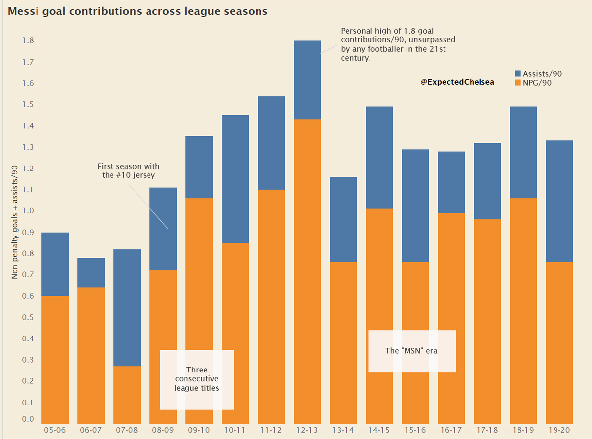 While numbers do not come close to describing Messi as a player, his dominance over the rest of the league is nevertheless visible in this chart. He has not had one season since 08-09 where he has averaged lower than 1 NPG+A/90, an unbelievable statistic!  #FCB