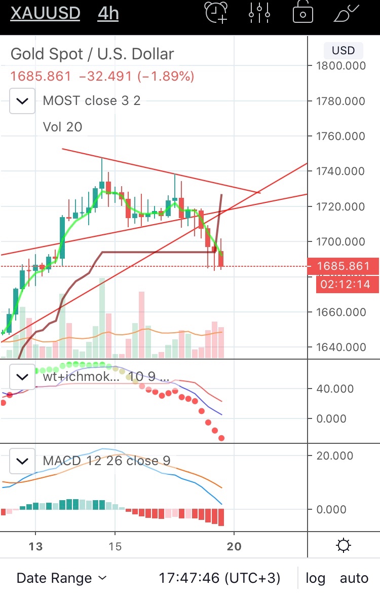 1675$ üstünde kalması önemli altına sarkarsa düşme eğilimi başlar takip edelim #ALTIN #XAUUSD #AltınOns #GRAMALTIN #ceyrekaltin