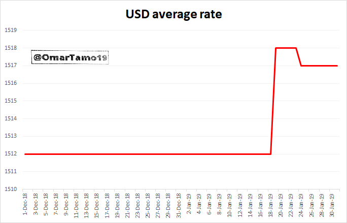 5 days later, on the 19th of January, the average USD exchange rate increased by 6 liras (from 1512 to 1518) after being stable since the government was formed. The Lebanese currency’s long-standing peg to the US dollar was under threat.