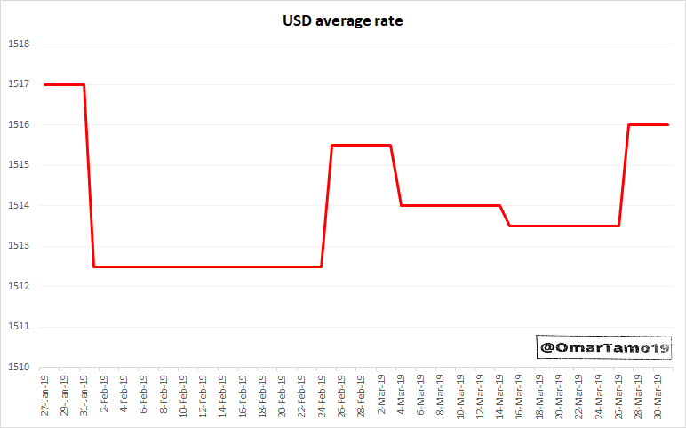 On the 30th of January, Riad Salameh reassured the safety of the economic and financial conditions in Lebanon. Few days later, the USD market rate dropped back to 1512.5 & remained stable during February. Then, minimal fluctuations took place in March.