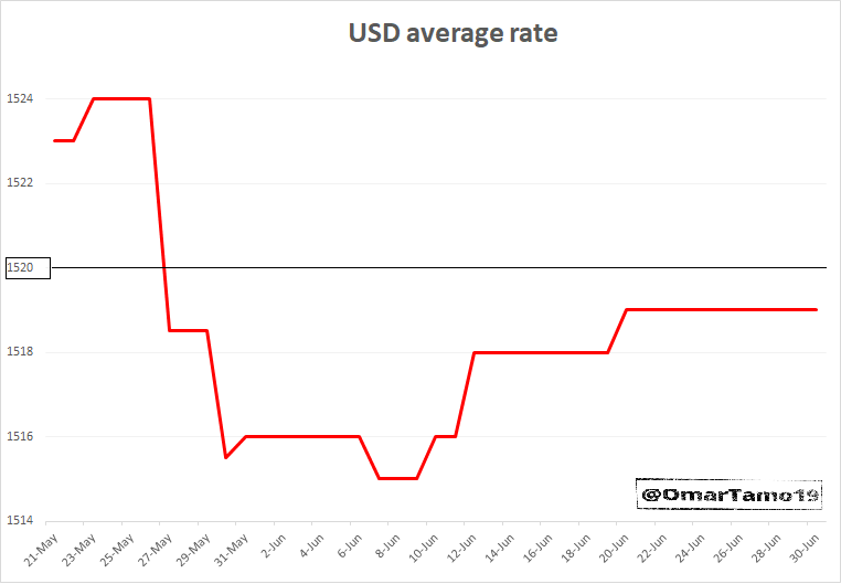 May 2019 was ending, the exchange rate just reached a new peak, and someone was needed to put an end to this. "Riad Salameh the Prudent" interfered by injecting more USD in the market; decreasing & stabilizing the rate below 1520 for weeks. The calm before the storm.