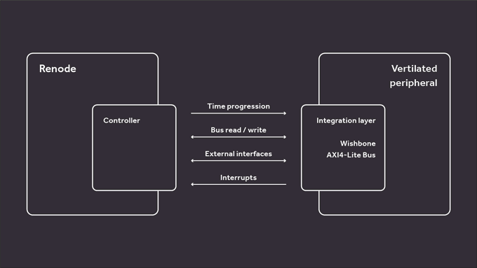 ZephyrIoT's tweet image. The @renodeio 1.9 release introduces extended co-simulation support with #Verilator. See the @ZephyrIoT on #LiteX/VexRiscv @RISC_V
demo with a verilated UART connected to Renode via @antmicro's brand new Wishbone support, with interrupt-driven input: bddy.me/3ah3u9p
