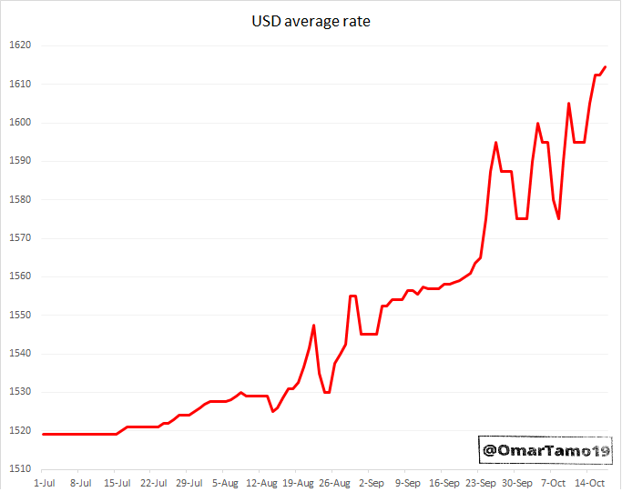 BDL $ position was going from bad to worse. Individuals started accumulating losses, prices were increasing considerably, and many started exchanging their Lira savings. The USD rate was increasing non-stop. The rate went from 1518 in July & reached 1600 on October 10th.