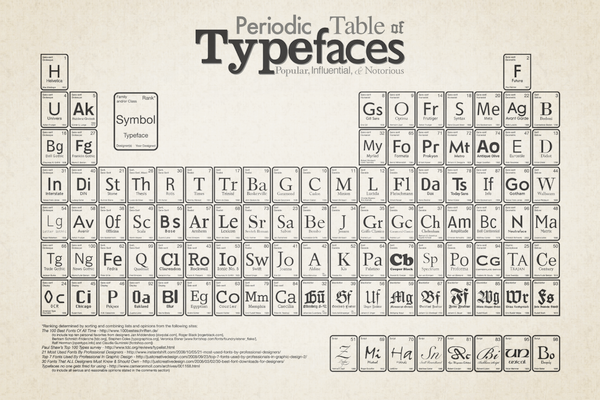lpc_digital's tweet photo. Coming 'atcha with some #FontFriday inspiration! 

#sciencebehinddesign
#periodictable
#typefaces https://t.co/nNrLlOTm3o