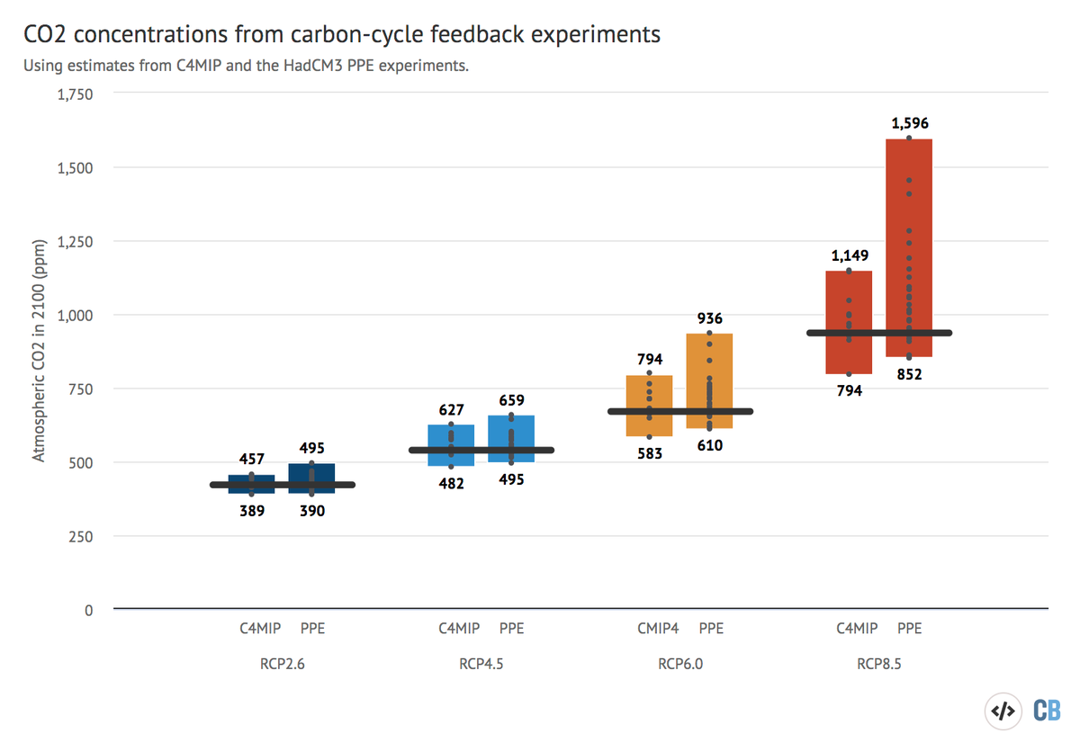 CarbonBrief's tweet photo. Analysis: How ‘carbon-cycle feedbacks’ could make global warming worse | @hausfath @richardabetts https://t.co/VDr5E7Tzxa https://t.co/Rioos9g3Ag