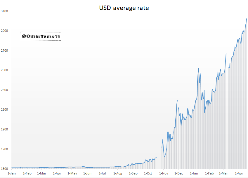 Few months later, on the 26th of March 2020, the exchange rate reached a new peak, breaking 2800 per 1$; a record set in August 1992.Let’s have a look at the exchange rate from the beginning of 2019 till today, frightening figures.