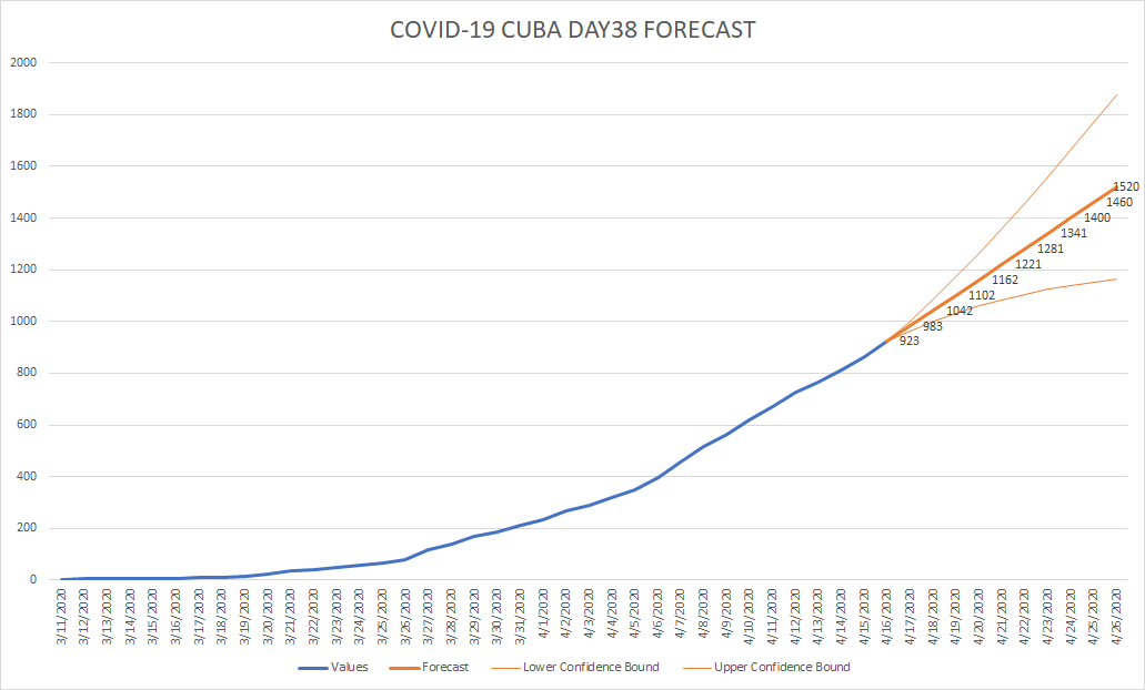 alexfdezsaucoCU's tweet photo. #Cuba La #predicción del #Día37 estuvo cerca (929 vs 923). Para el #Día38 no es muy alentadora. Ayuda a que el #SistemaDeSalud no colapse. #NoSeasUnoMás en la curva de #CasosActivos. #QuédateEnCasa #ExponentialSmoothing #COVID19 #DAY38 #Forecast https://t.co/pngoXQ2SKa