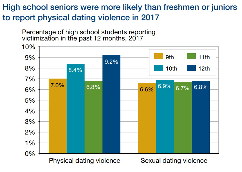 StatBB's tweet photo. Check out this new Data Snapshot to learn more about Reported Teen Dating Violence  https://t.co/j6erFT7lFh @OJPOJJDP @NCJFCJ https://t.co/nMlhRcRb8o