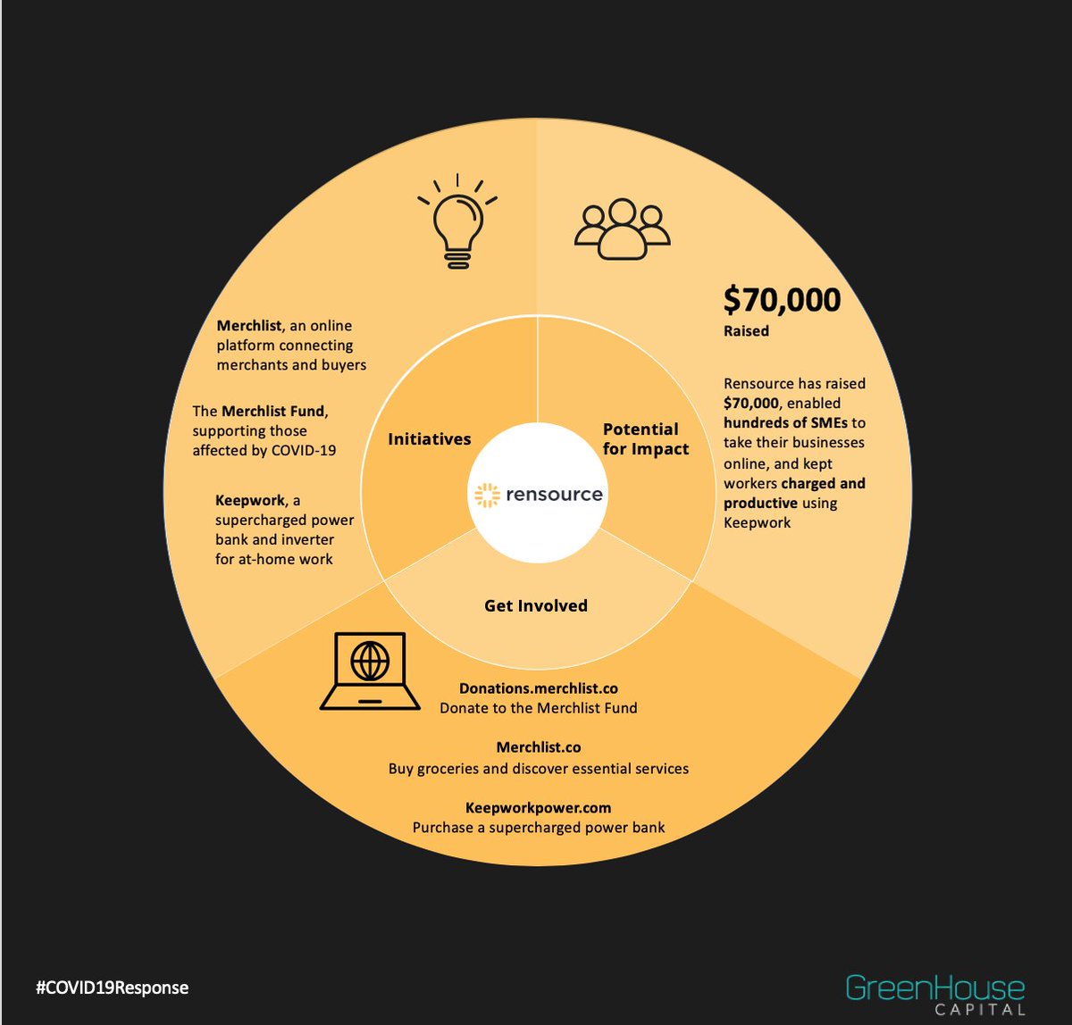 GreenHouseCap_'s tweet photo. @rensourceenergy @Merch_List and @Keepworkpower are #steppingup to support #SMEs through the #COVID19 crisis. #PoweredByRensource #COVID19inAfrica
Donate: https://t.co/Hb6KpPbSfP
Merchlist: https://t.co/0AIP5Hhnej
Keepwork: https://t.co/ogvUfyQc3T https://t.co/aeYNJcYx4v