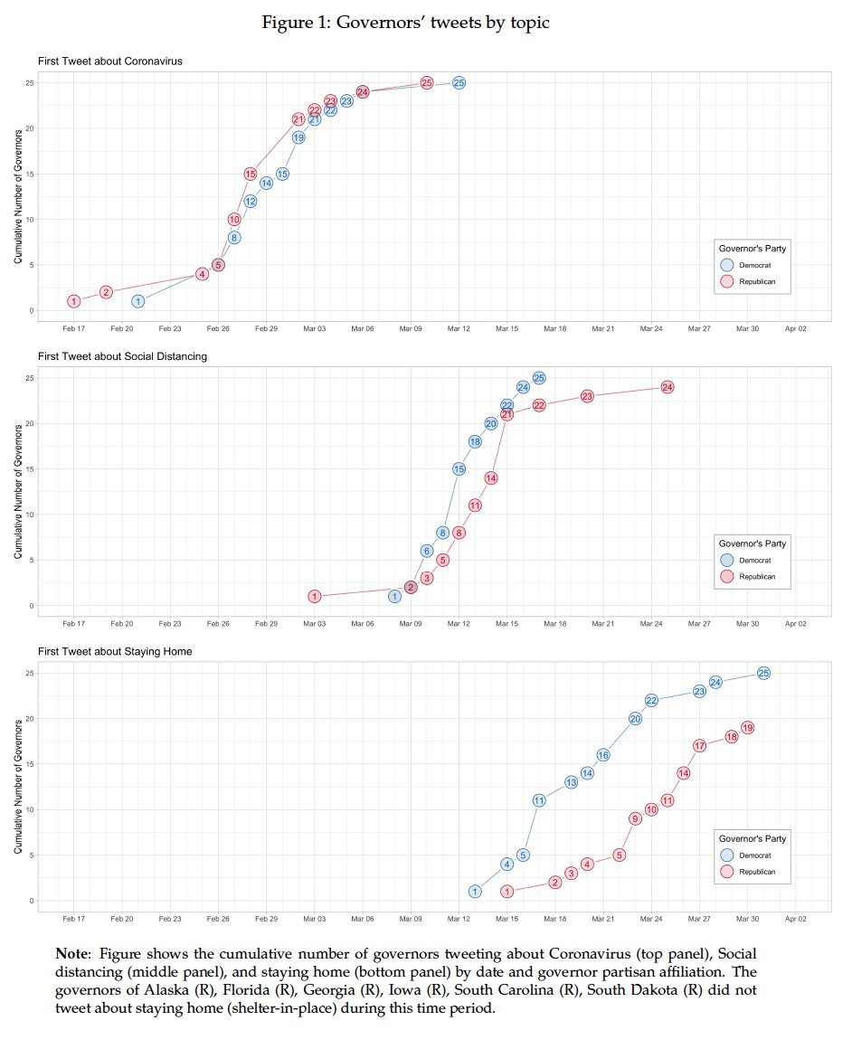 Governors often tweeted recommendations that citizens engage in social distancing or stay home days before issuing official stay at home orders; Democratic governors tweeted more and earlier. These tweets may drive behavior in the critical period before official orders are issued