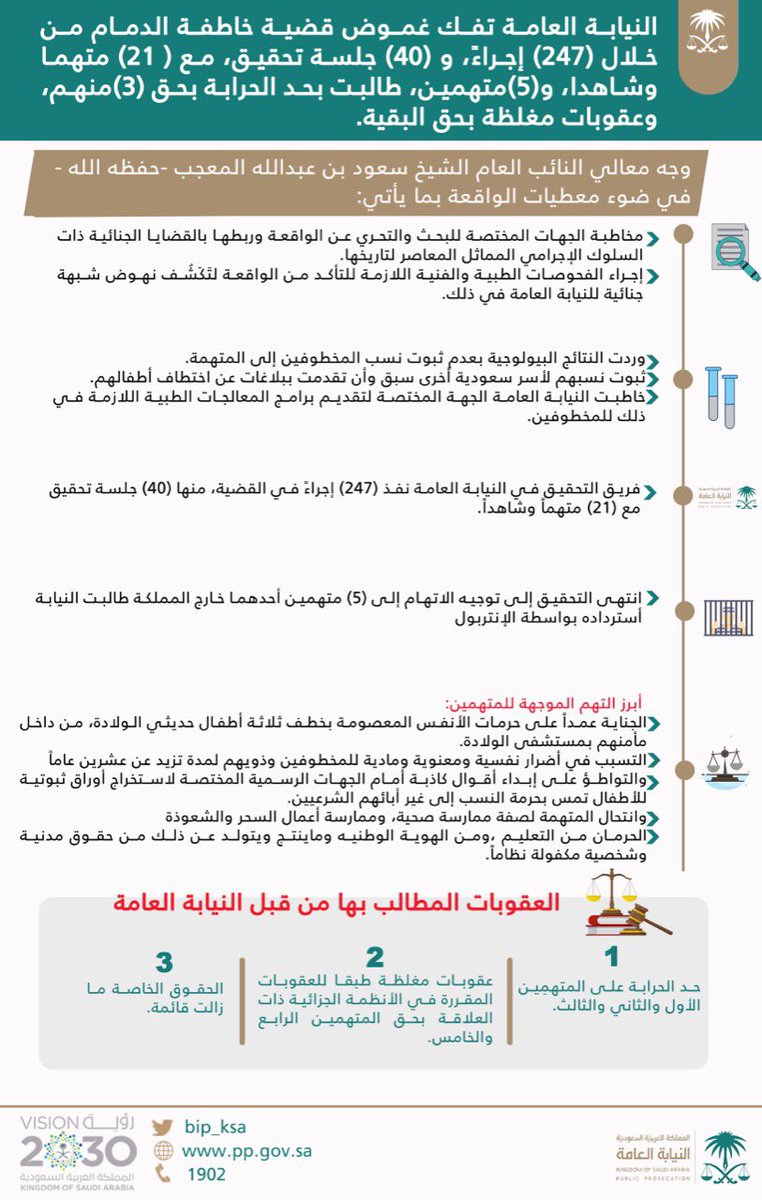 #النيابة_العامة تفك غموض #قضية_خاطفة_الدمام من خلال (٢٤٧) إجراءً، و (٤٠) جلسة تحقيق، مع (٢١) متهماً وشاهداً، و (٥) متهمين، طالبت بحد الحرابة بحق (٣) منهم، وعقوبات مغلظة بحق البقية.