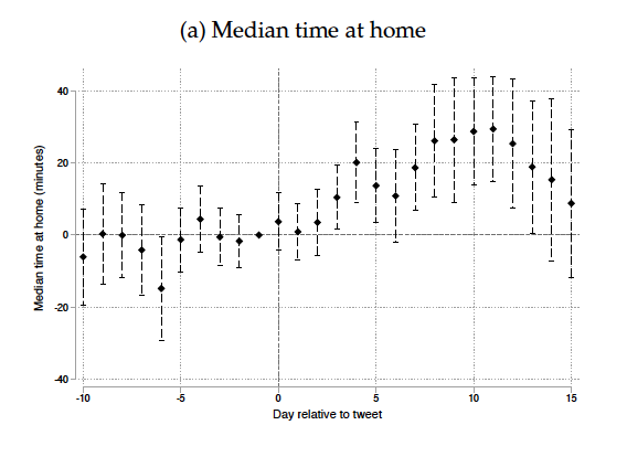 1. Governors' tweets about staying home reduce mobility. Counties exposed to these messages stay at home 9.4 more minutes per day in the days after the tweet, or 2.6%. This is over and above the effect of orders, and similar in magnitude to the effect of the orders themselves.