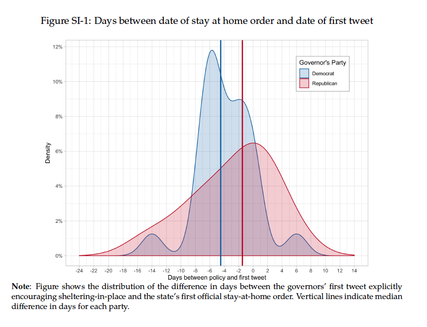 Governors often tweeted recommendations that citizens engage in social distancing or stay home days before issuing official stay at home orders; Democratic governors tweeted more and earlier. These tweets may drive behavior in the critical period before official orders are issued