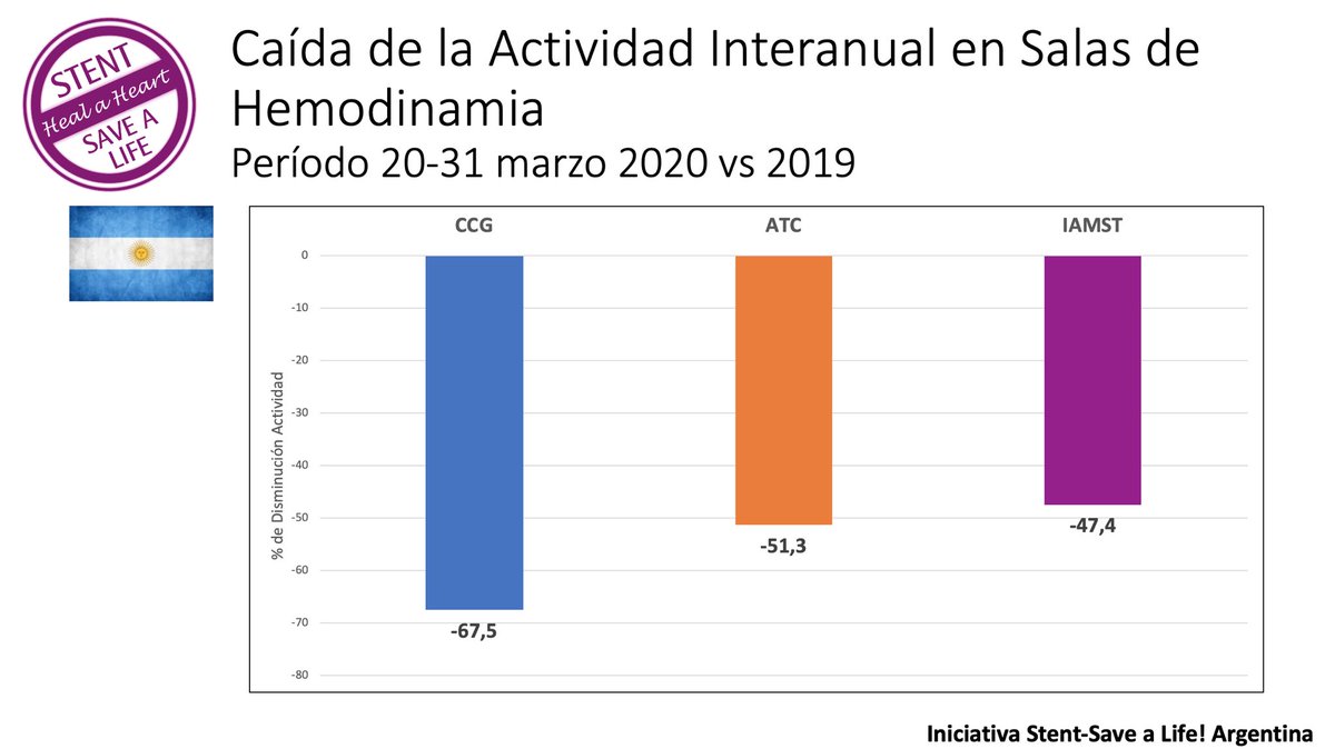 SSL_Argentina's tweet photo. En concordancia con lo observado en 🇺🇸 y 🇪🇸, @SSL_Argentina documentó la ⬇️ de la actividad en las salas de hemodinamia y la ⬇️ de las angioplastias en el contexto del #infarto con la instauración del Aislamiento Social Preventivo y Obligatorio en 🇦🇷 x la Pandemia de #Covid_19 https://t.co/r7JDkRpdDF