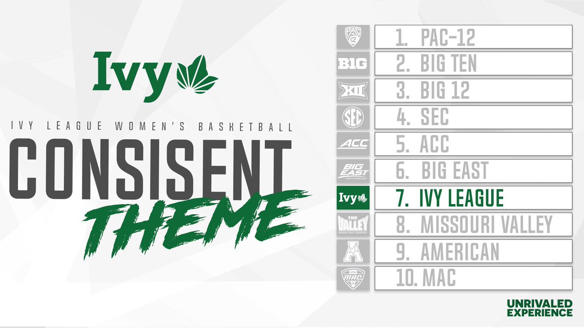  continues to succeed on the national stage, solidified by the th best  @ncaawbb conference RPI this past season. The league has finished in the top-10 of the rankings each of the last six seasons.  #WNBADraft    |  #UnrivaledExperience