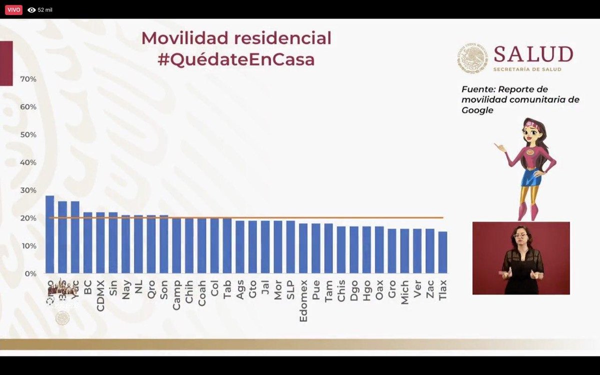 #Yucatan es el tercer estado donde más gente "no se queda en casa", según la gráfica de <a href="/SSalud_mx/">SALUD México</a> elaborada con datos de <a href="/googlemexico/">Google México</a> 

#QuedateEnCasa 
#coronavirus