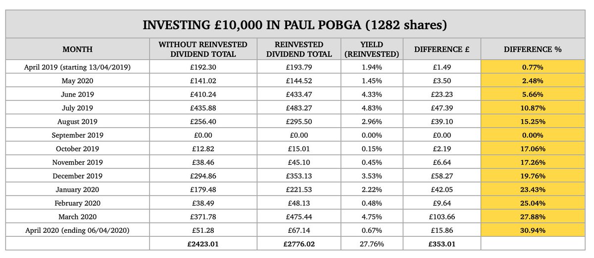 FIStoxxy's tweet photo. As requested. Dividend returns if you invested £10,000 in Paul Pogba over the last 12 months. If you had reinvested your dividends you would have increased your port from 1282 shares to 1683 shares #FootballIndex https://t.co/nISak2Lza8