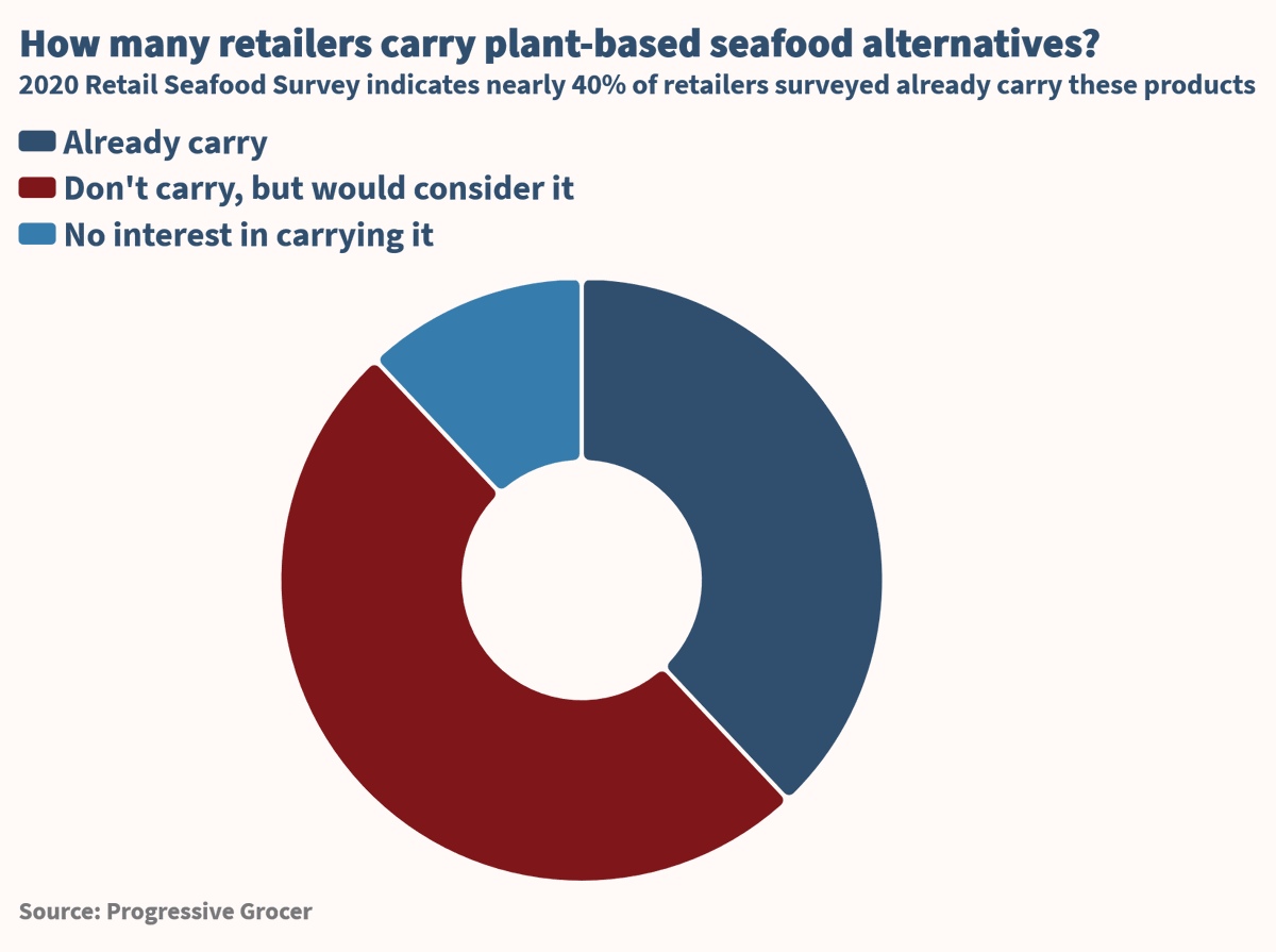 As #coronavirus reshapes consumer trends pushing them more toward #canned and #frozen products, do you see an uptick in retailers carrying more #plantbased #seafood items? #Survey shows most retailers already carry or would consider carrying these products
bit.ly/2JOyTFB