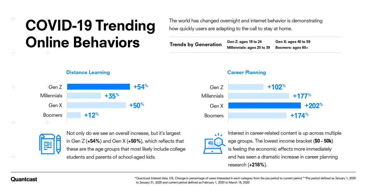 andrekokko's tweet photo. Career-related content is also up across multiple age groups. hashtag
#covid19 #quantcastdata #trends #consumerinsights #Quantcast #data #Careersearch #careers https://t.co/iO9JfuW0x3