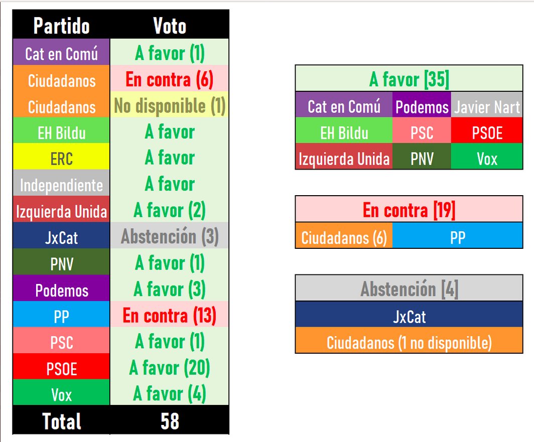 El Europarlamento ha votado no a los Coronabonos por los países del norte.
Pero ¿sabéis qué partidos españoles votan NO junto a los que niegan ser solidarios con España? ¿Quiénes han rechazado que otros países nos ayuden?
➡️Los patriotas de CIUDADANOS y PP
elsaltodiario.com/coronavirus/di…