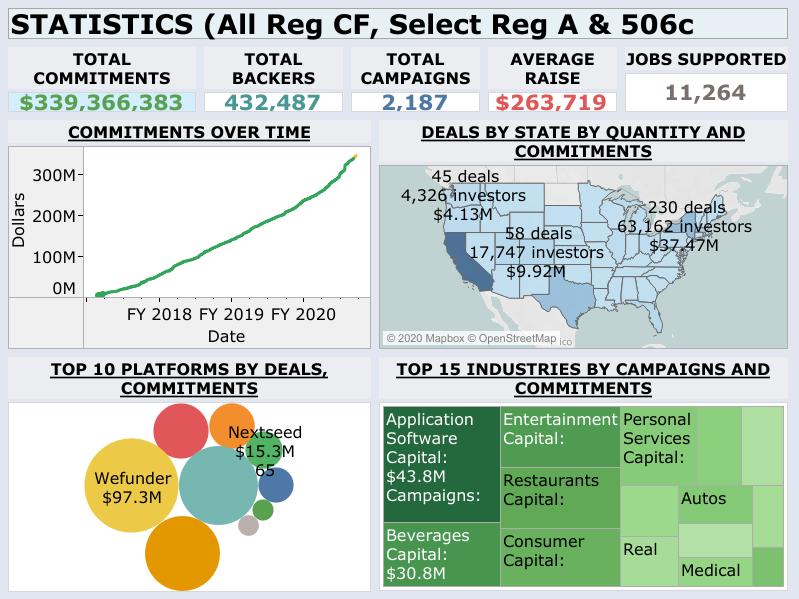 CryptologistIO's tweet image. Here's an Interesting info-graphic highlighting Crowdfunding for the year 2019. Credit to Sherwood (Woodie) and his team.

#crowdfunding #equitycrowdfunding #crowdinvesting